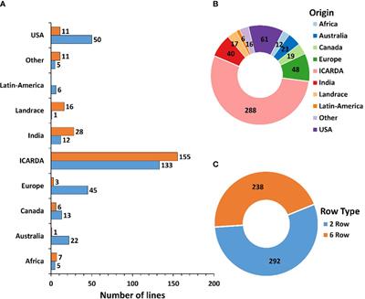 CGIAR Barley Breeding Toolbox: A diversity panel to facilitate breeding and genomic research in the developing world